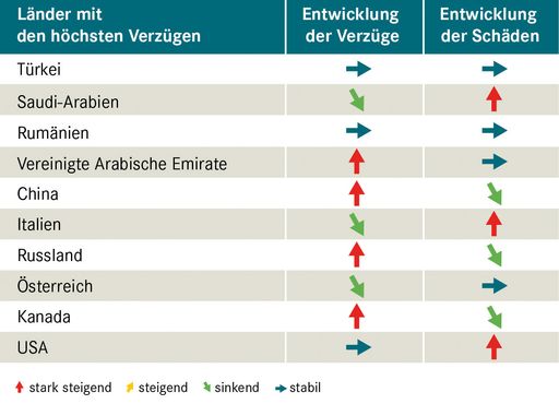 Vorschau Bild von Exportländer im Vergleich – wo die Zahlung am häufigsten
ausbleibt