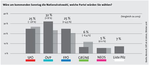Die ÖVP unter Kurz legt im Vergleich zu den
Nationalratswahlen 2013 kräftig zu, während die SPÖ leicht und die
Grünen stark verlieren. Die FPÖ kann Zugewinne verzeichnen.