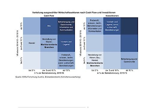 Verteilung ausgewählter Wirtschaftssektoren nach Cash Flow und Investitionen