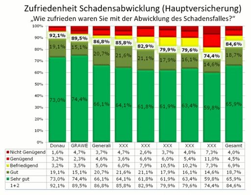 Recommender Grafik Zufriedenheit Schadenabwiclung
Donau Platz 1