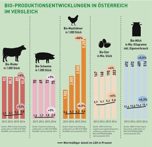 Vorschau Bild von Entwicklung ausgesuchter Bio-Produktionsbereiche inklusive
Absatz-Entwicklung im Lebensmitteleinzelhandel (LEH) in Österreich
2016