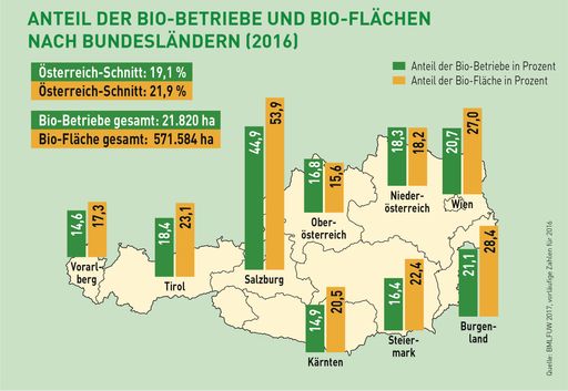 Vorschau Bild von Bio-Betriebe und Bio-Flächen in Österreich nach Bundesländern
