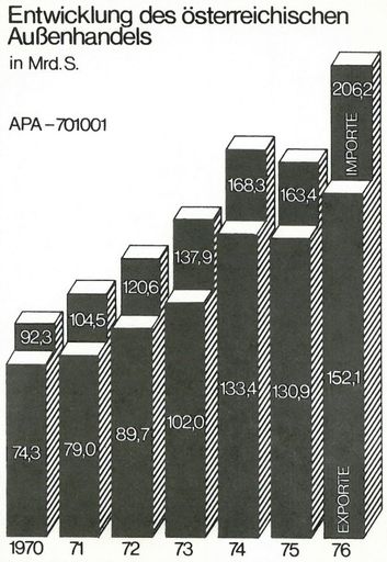 Erste Infografik der APA-Redaktion aus dem Jahr
1977, „Entwicklung des österreichischen Außenhandels“