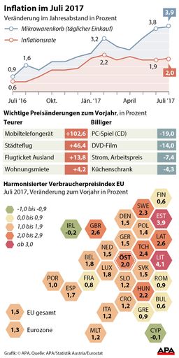 Vorschau Bild von Infografik der APA-Redaktion aus dem Jahr 2017,
„Inflation im Juli 2017“