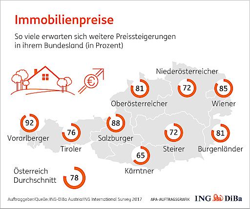 Vorschau Bild von Immobilienpreise: So viele erwarten sich weitere
Preissteigerungen in ihrem Bundesland (in Prozent)