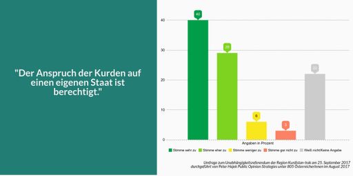  "Der Anspruch der Kurden auf einen eigenen Staat
ist berechtigt." - Ergebnisse einer repräsentativen Umfrage unter
Österreichs wahlberechtigter Bevölkerung.