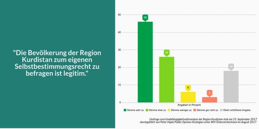 Vorschau Bild von "Die Bevölkerung der Region Kurdistan zum eigenen
Selbstbestimmungsrecht zu befragen ist legitim." - Ergebnisse einer
repräsentativen Umfrage unter Österreichs wahlberechtigter
Bevölkerung.