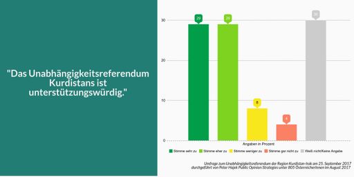 Vorschau Bild von „Das Unabhängigkeitsreferendum Kurdistans ist
unterstützungswürdig.“ - Ergebnisse einer repräsentativen Umfrage
unter Österreichs wahlberechtigter Bevölkerung.