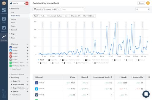  Swat.io - Social Media Analytics