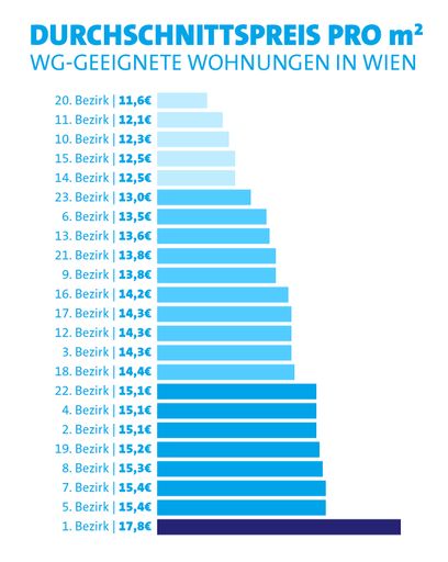 willhaben Mietpreis-Check für WG-taugliche
Wohnungen in Wien