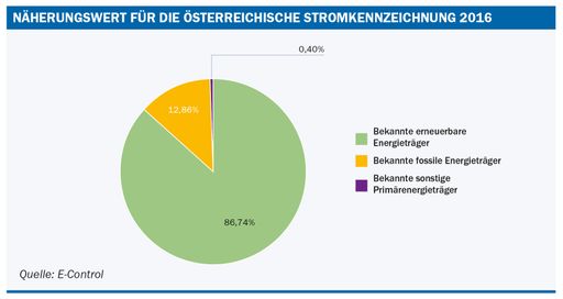 Grafik: Der Anteil erneuerbarer Energie in der Stromkennzeichnung
lag 2016 bei 86,74 Prozent.