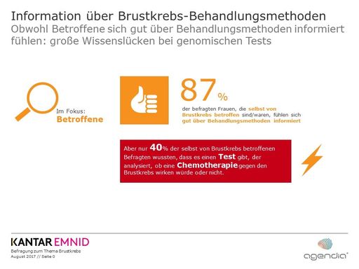 Kantar Emnid-Umfrage zu Brustkrebs und
Behandlungsmethoden zeigt große Wissenslücke: Nur 40 Prozent der
Betroffenen wussten, dass es einen Test gibt, der analysiert, ob
eine Chemotherapie gegen Brustkrebs wirken würde oder nicht.
Weiterer Text über ots und www.presseportal.de/nr/128168 / Die
Verwendung dieses Bildes ist für redaktionelle Zwecke honorarfrei.
Veröffentlichung bitte unter Quellenangabe: "obs/Agendia/Kantar
Emnid"