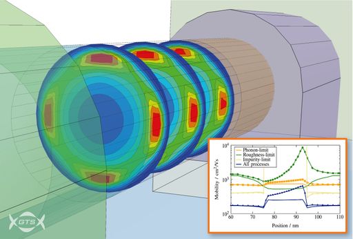 Vorschau Bild von In Nanodrähten (Nanowires) bestimmen quantenmechanische Effekte
die Elektronenkonzentration und -Mobilität. Nanodrähte sind auf dem
Weg, die nächste Generation von Schalt- und Speicherelementen in
integrierten Schaltungen zu werden.