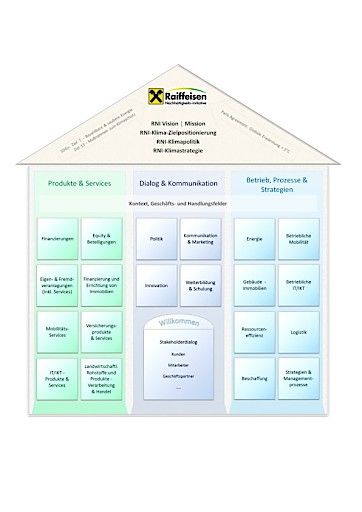 Vorschau Bild von Das Klimastrategie-Haus der RKI/RNI
