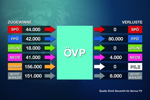 Wählerstromanalyse Prof. Erich Neuwirth für ServusTV - ÖVP