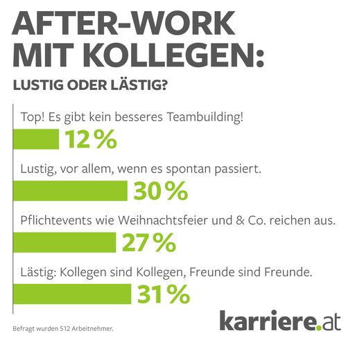 Grafik Online-Umfrage After Work Arbeitnehmer