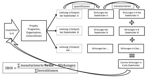  Grafik 1_SROI_© Kompetenzzentrum für Nonprofit Organisationen und
Social Entrepreneurship – WU Wien