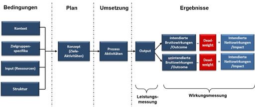 Vorschau Bild von Grafik 2_Wirkungskette_© Kompetenzzentrum für Nonprofit
Organisationen und Social Entrepreneurship – WU Wien