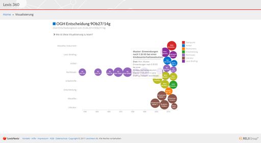 Vorschau Bild von Lexis 360® SmartSearch Visualisierung