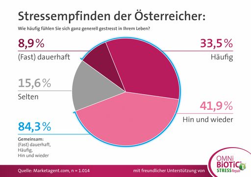 Grafik Stressempfinden AT
