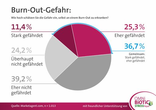 Vorschau Bild von Grafik Burn-Out-Gefahr AT