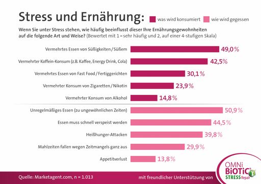 Vorschau Bild von Grafik Essverhalten AT