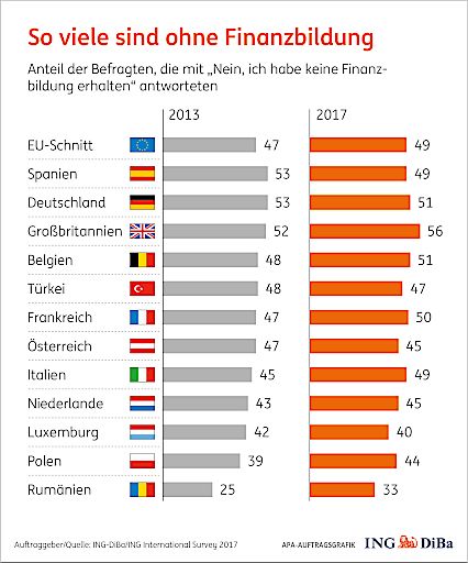 Vorschau Bild von So viele sind ohne Finanzbildung