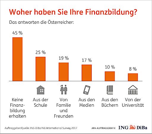 Vorschau Bild von Woher haben Sie Ihre Finanzbildung?