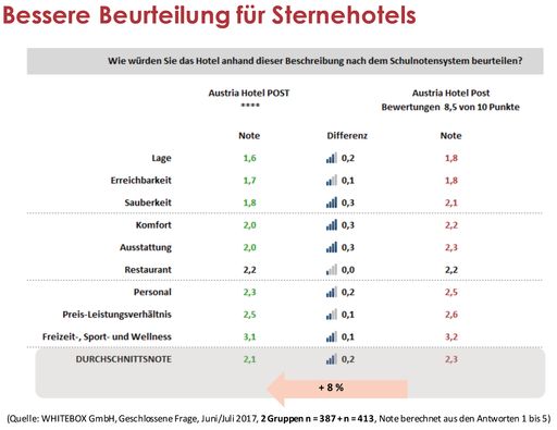 Vorschau Bild von Die Whitebox-Lehmann-Studie zeigt, dass ein Hotel anhand fast
aller Kriterien positiver beurteilt wird, wenn es mit einer
Sterneklassifizierung anstelle einer vergleichbaren Gästebewertung
beworben wird.