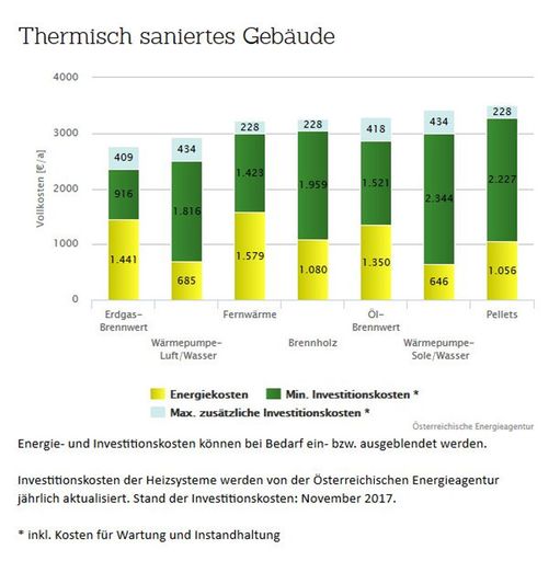 Thermisch saniertes Gebäude