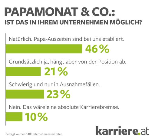 Grafik Umfrage Papamonat, Unternehmensvertreter