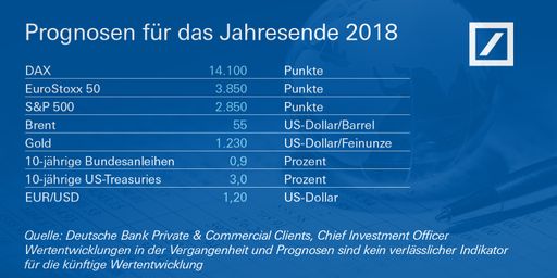 Prognose für das Jahresende 2018. Weiterer Text
über ots und www.presseportal.de/nr/8994 / Die Verwendung dieses
Bildes ist für redaktionelle Zwecke honorarfrei. Veröffentlichung
bitte unter Quellenangabe: "obs/Deutsche Bank AG"