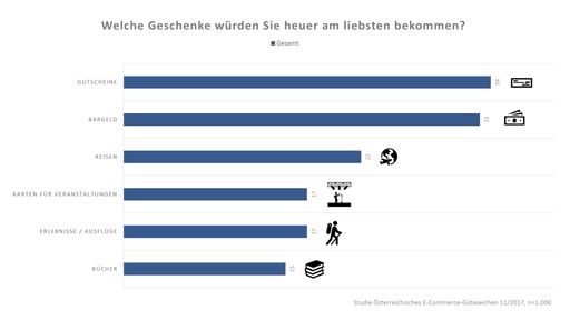 Infografik Geschenke-Favoriten: Das wünscht sich
Österreich
