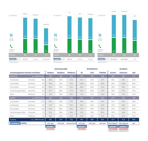 Die Sieger des connect-Netztest 2017/2018 stehen
fest: Telekom in Deutschland, A1 in Österreich, Sunrise und Swisscom
in der Schweiz. Weiterer Text über ots und
www.presseportal.de/nr/114843 / Die Verwendung dieses Bildes ist für
redaktionelle Zwecke honorarfrei. Veröffentlichung bitte unter
Quellenangabe: "obs/P3 communications"