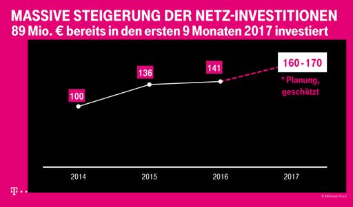 T-Mobile hat 2017 und in den vergangenen Jahren
massiv in das LTE-Netz investiert, das derzeit mehr als 97 Prozent
der Bevölkerung zur Verfügung steht. Im heurigen Jahr werden die
Investitionen mit 160 bis 170 Millionen Euro rund ein Drittel über
dem Investitions-Niveau von 2016 liegen. Mit 1,3 Milliarden Euro in
den vergangenen fünf Jahren ist der Ausbau des LTE-Netzes zur
österreichweiten Breitband-Versorgung das größte
Investitionsprogramm in der Unternehmensgeschichte von T-Mobile
Austria.