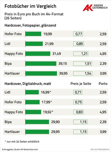 Grafik Preisvergleich bei Fotobüchern