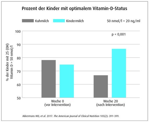 Akkermans MD et al_2017_Prozent der Kinder mit
optimalem Vitamin-D-Status