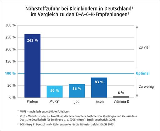 Vorschau Bild von Nährstoffzufuhr bei Kleinkindern in Deutschland im
Vergleich zu den D-A-CH Empfehlungen