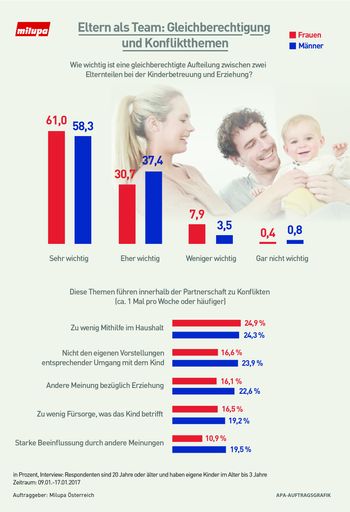 Vorschau Bild von Gleichberechtigung und Konfliktthemen