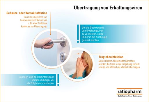 Vorschau Bild von Erkältung – wie stecken wir uns an? (Grafik nur für
Laienmedien)