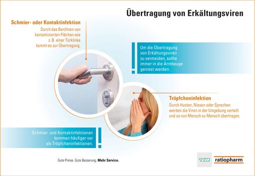  Erkältung - wie stecken wir uns an? (Grafik nur für
Fachmedien)