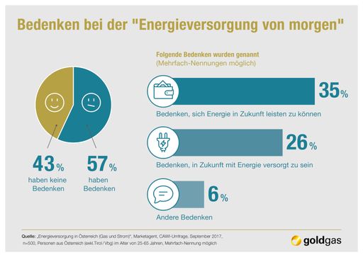  Bedenken bei der "Energieversorgung von morgen"