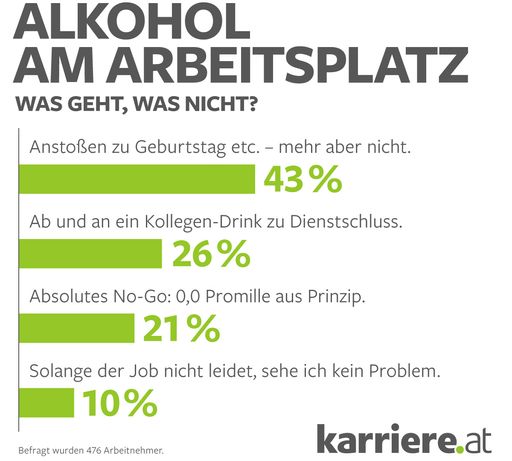 Online-Voting karriere.at, 476 Teilnehmer