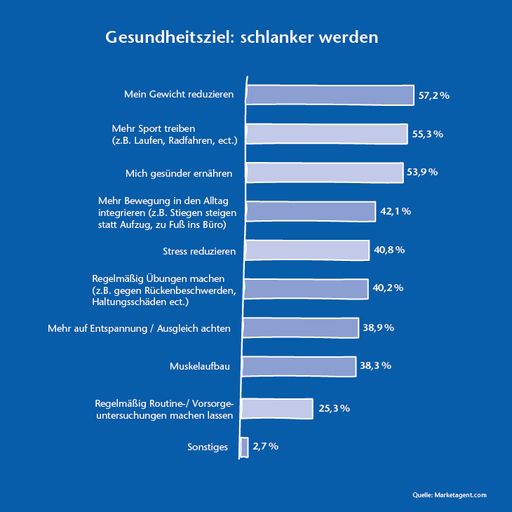 Welches Gesundeitsziel haben sie?