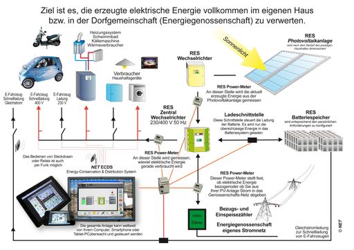 Vorschau Bild von Die Übersicht zeigt: mit dem ECDS lassen sich alle
Energie-Erzeuger und Energie-Verbraucher in einem System steuern.