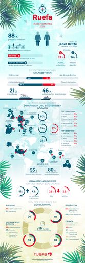 Der Urlaub gewinnt immer mehr an Bedeutung. 2018
verreist mehr als ein Drittel öfter - bei vielen sind die
Urlaubskassen besser gefüllt. Dadurch gewinnen Städte- und
Europareisen. Österreich bleibt ein Dauerbrenner.