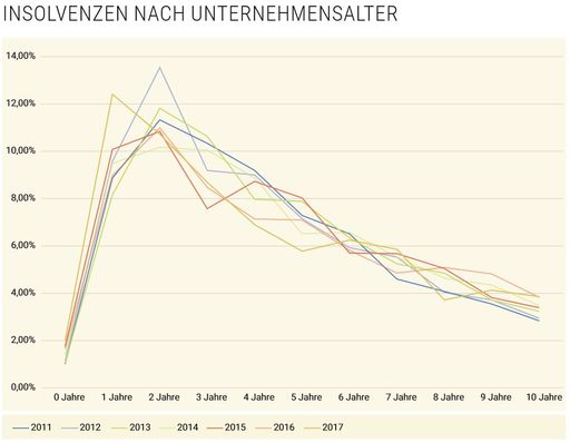 Vorschau Bild von Insolvenzen Unternehmensalter AT