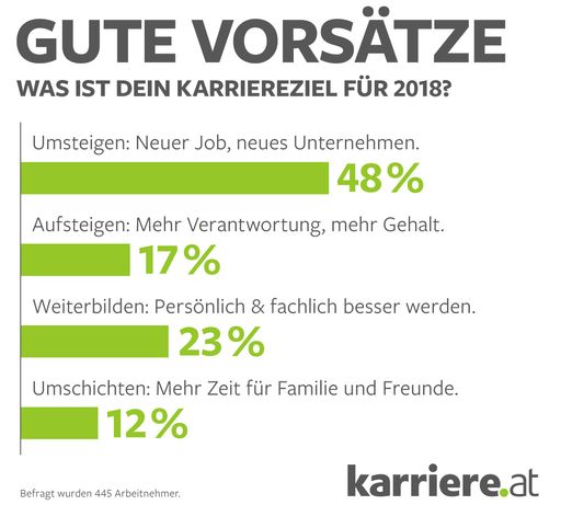 Umfrage Karriereziele 2018 Arbeitnehmer