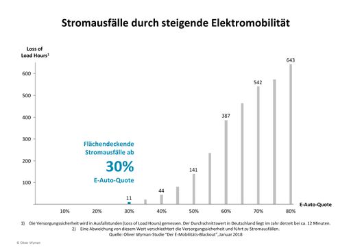 Stromausfälle durch steigende Elektromobilität.
Weiterer Text über ots und www.presseportal.de/nr/66435 / Die
Verwendung dieses Bildes ist für redaktionelle Zwecke honorarfrei.
Veröffentlichung bitte unter Quellenangabe: "obs/Oliver Wyman"