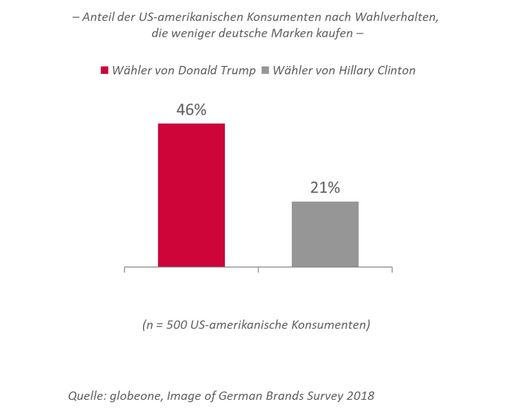 Vorschau Bild von Anteil der US-amerikanischen Konsumenten nach
Wahlverhalten, die weniger deutsche Marken kaufen Weiterer Text über
ots und www.presseportal.de/nr/119101 / Die Verwendung dieses Bildes
ist für redaktionelle Zwecke honorarfrei. Veröffentlichung bitte
unter Quellenangabe: "obs/globeone"
